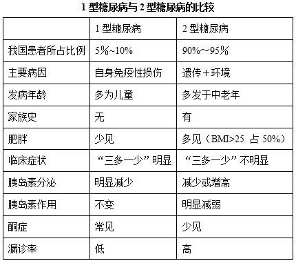 1型糖尿病和2型糖尿病的区别(附表)